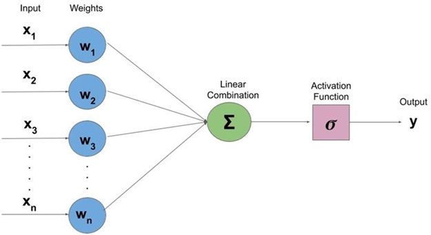 Pictorial representation of computing activation of the perceptron